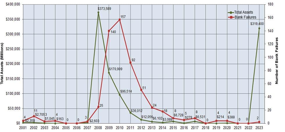Bank Failures chart