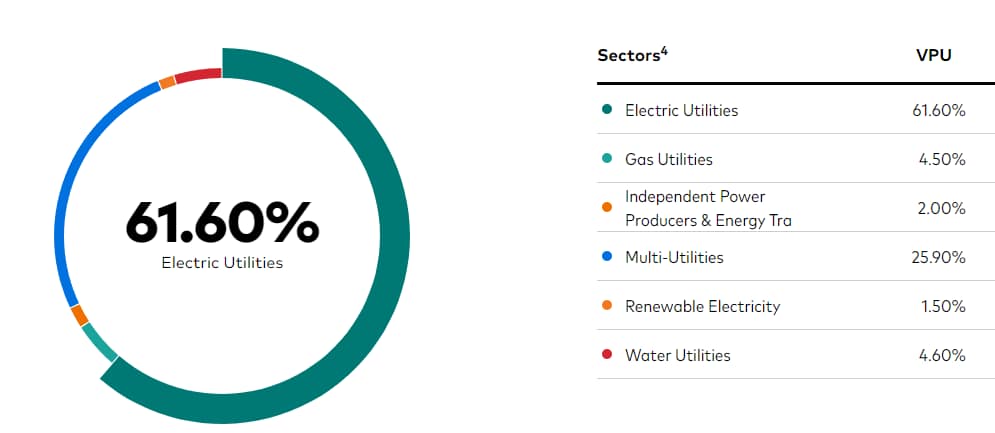Vanguard Utilities ETF - Sectors