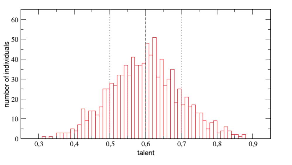 The distribution of talent in the experiment trying to quantify the role of luck in financial success
