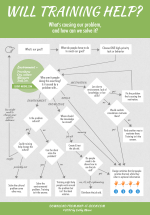 Is training really the answer? Ask the flowchart.