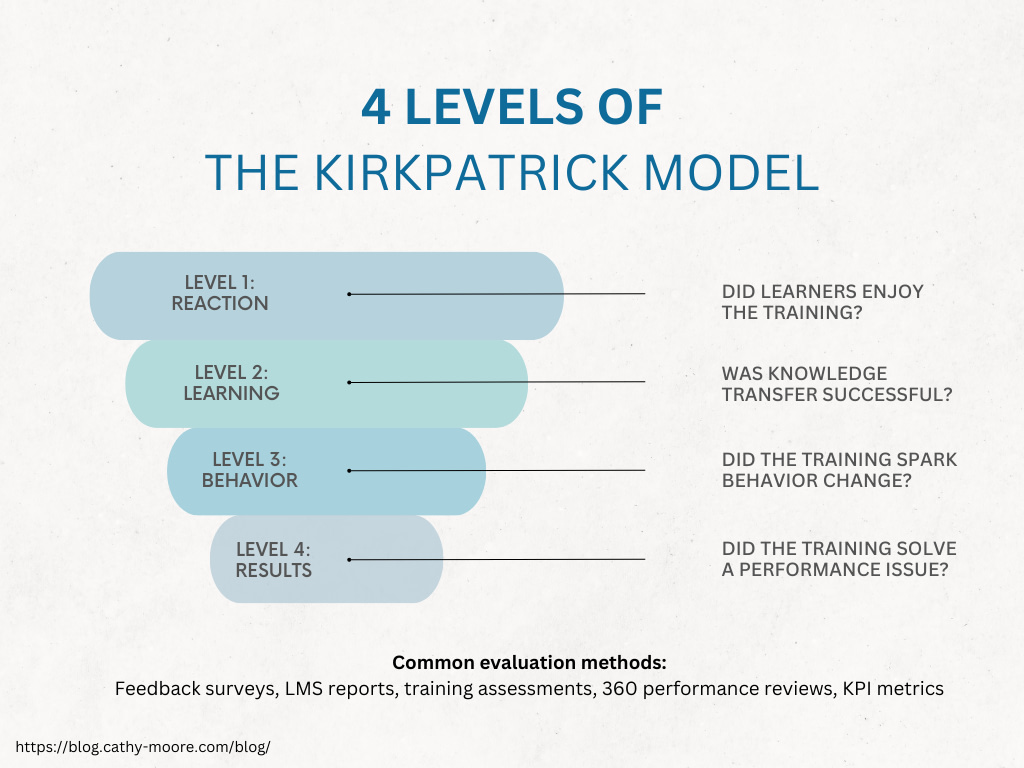 The four levels of the Kirkpatrick Evaluation Model.