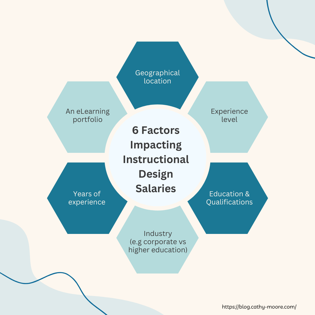 Instructional Designer Salary Stats for 2024