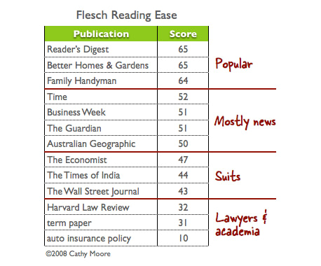 Reading ease scores of several publications