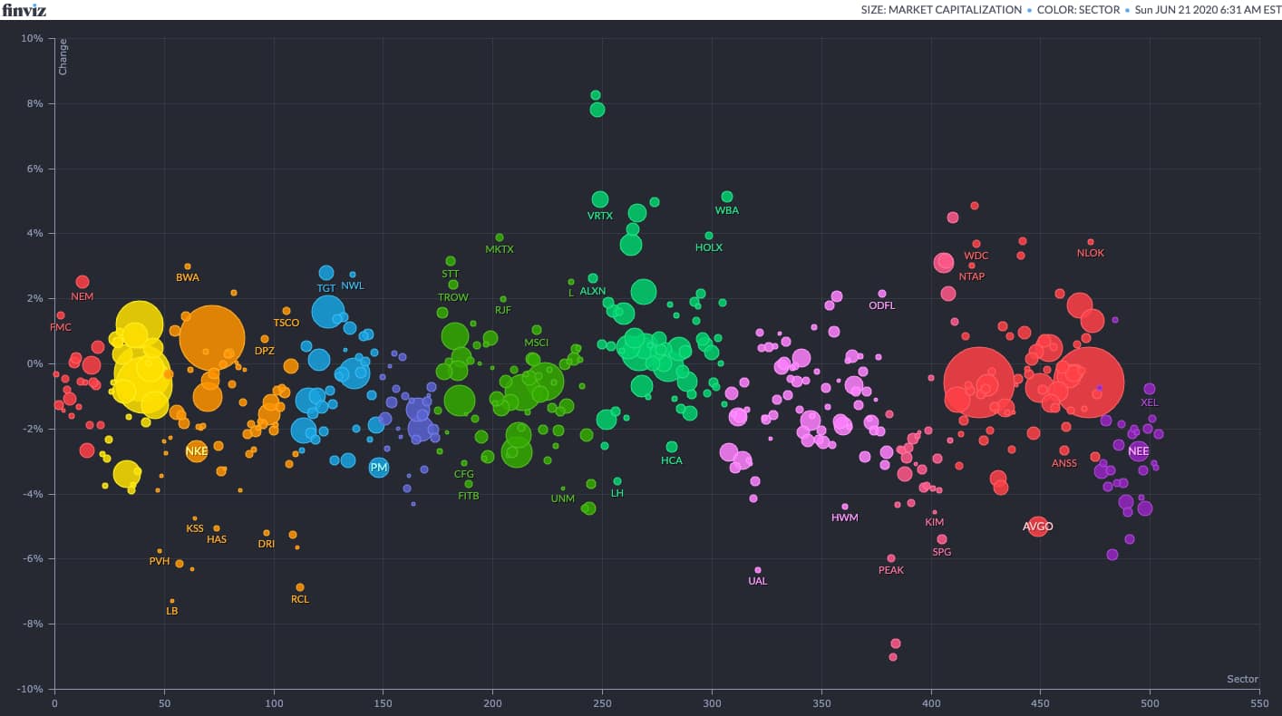 Finviz bubbles: alternative representation to maps