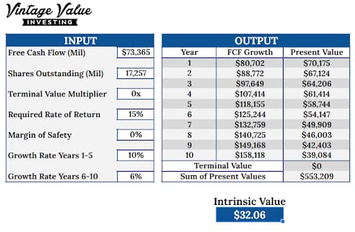 DCF calculation table