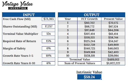 DCF calculation table