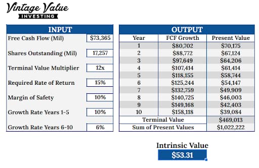 DCF calculation table